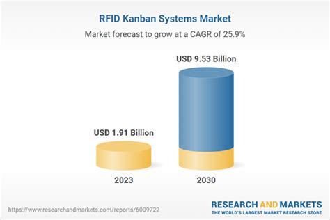 rfid kanban systems market|RFID Kanban Systems Market To Reach $9.53Bn By 2030 .